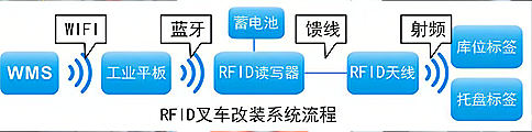RFID應(yīng)用于智能倉(cāng)儲(chǔ)叉車改裝 RFID應(yīng)用于智能倉(cāng)儲(chǔ)叉車改裝