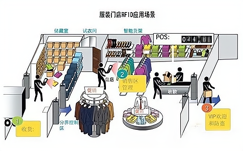 RFID服裝智慧門店 RFID服裝智慧門店