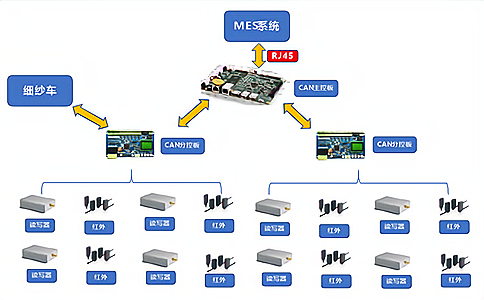 RFID應(yīng)用于紡紗行業(yè)紗管管理 RFID應(yīng)用于紡紗行業(yè)紗管管理